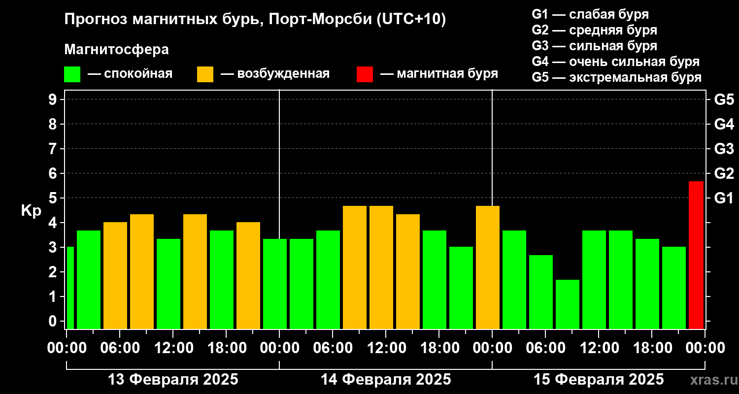 Прогноз геомагнитного индекса Kp