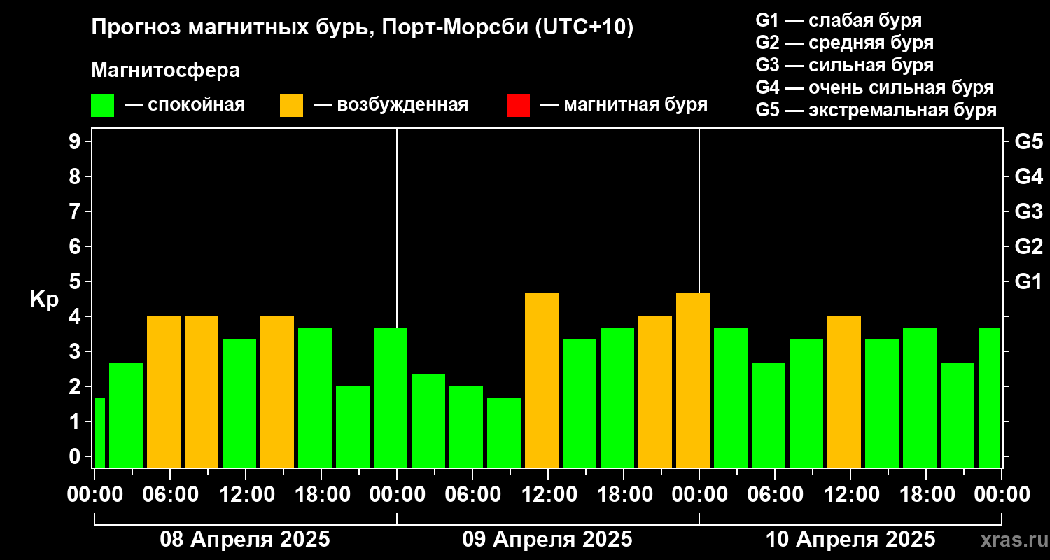 Прогноз геомагнитного индекса Kp