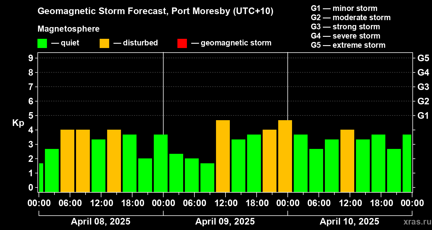 Forecast of the geomagnetic index Kp