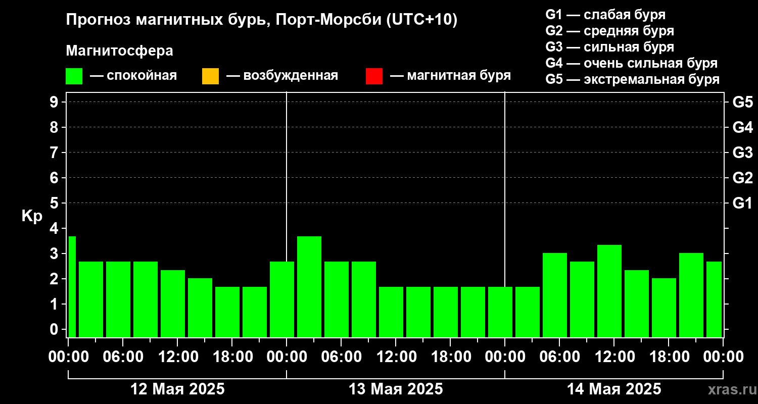 Прогноз геомагнитного индекса Kp