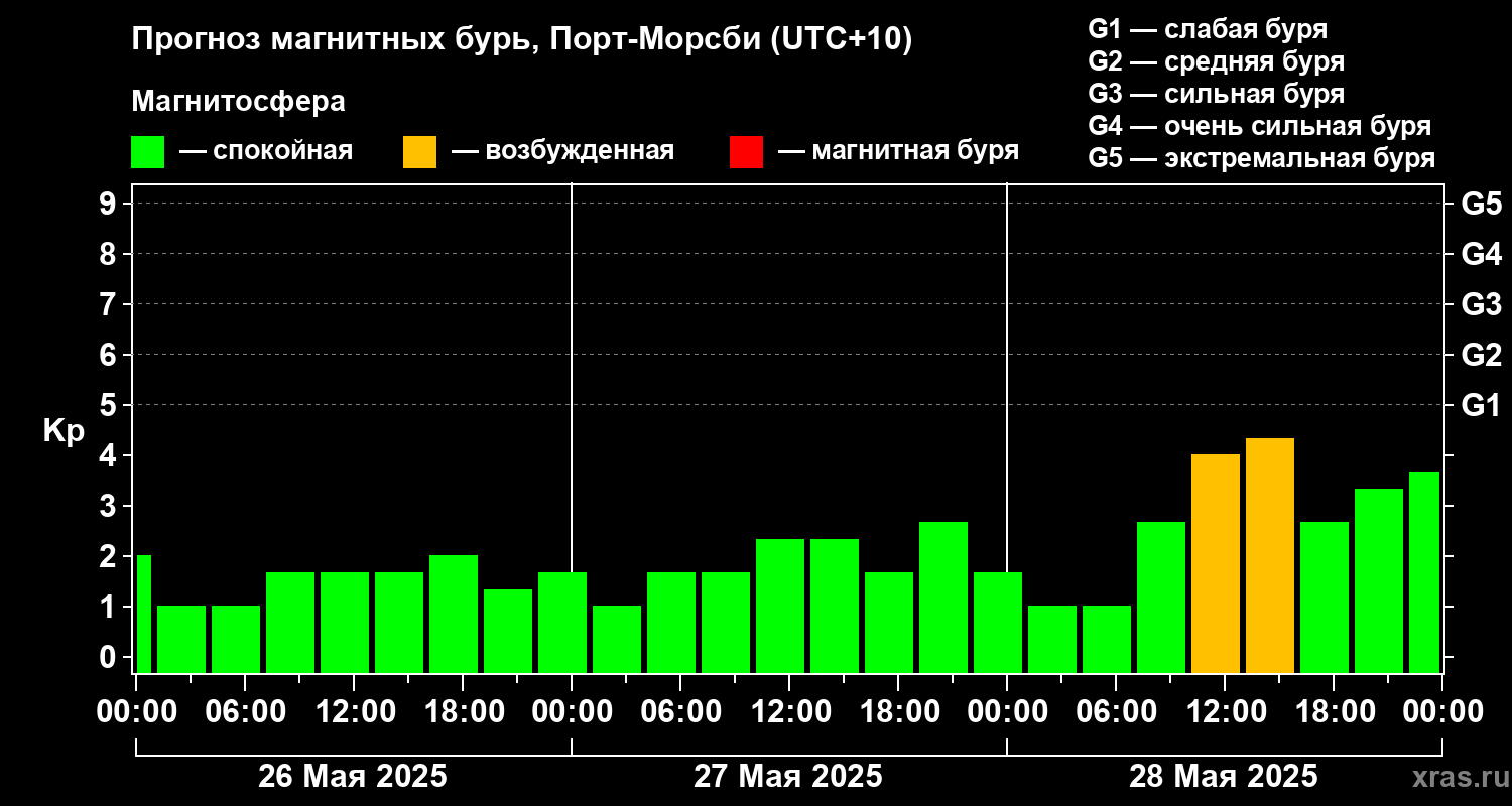 Прогноз геомагнитного индекса Kp