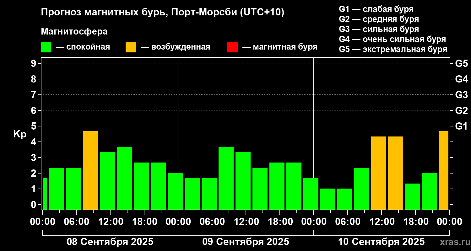 Прогноз геомагнитного индекса Kp