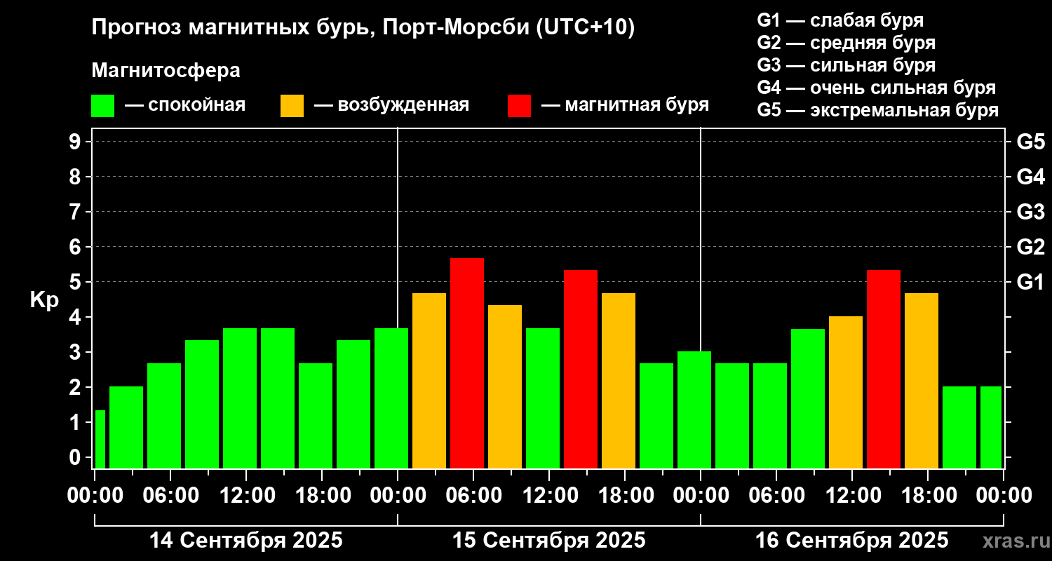 Прогноз геомагнитного индекса Kp