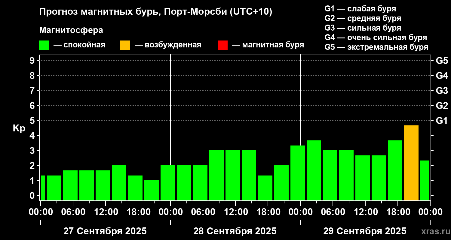Прогноз геомагнитного индекса Kp