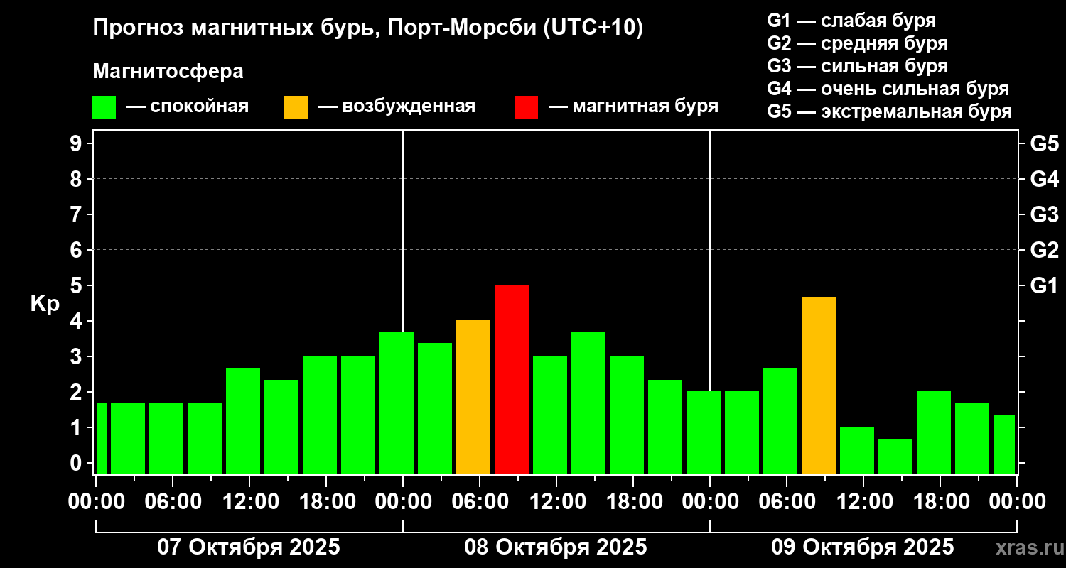 Прогноз геомагнитного индекса Kp