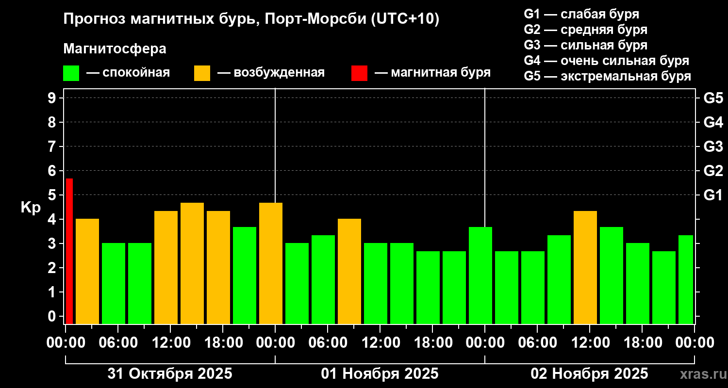 Прогноз геомагнитного индекса Kp