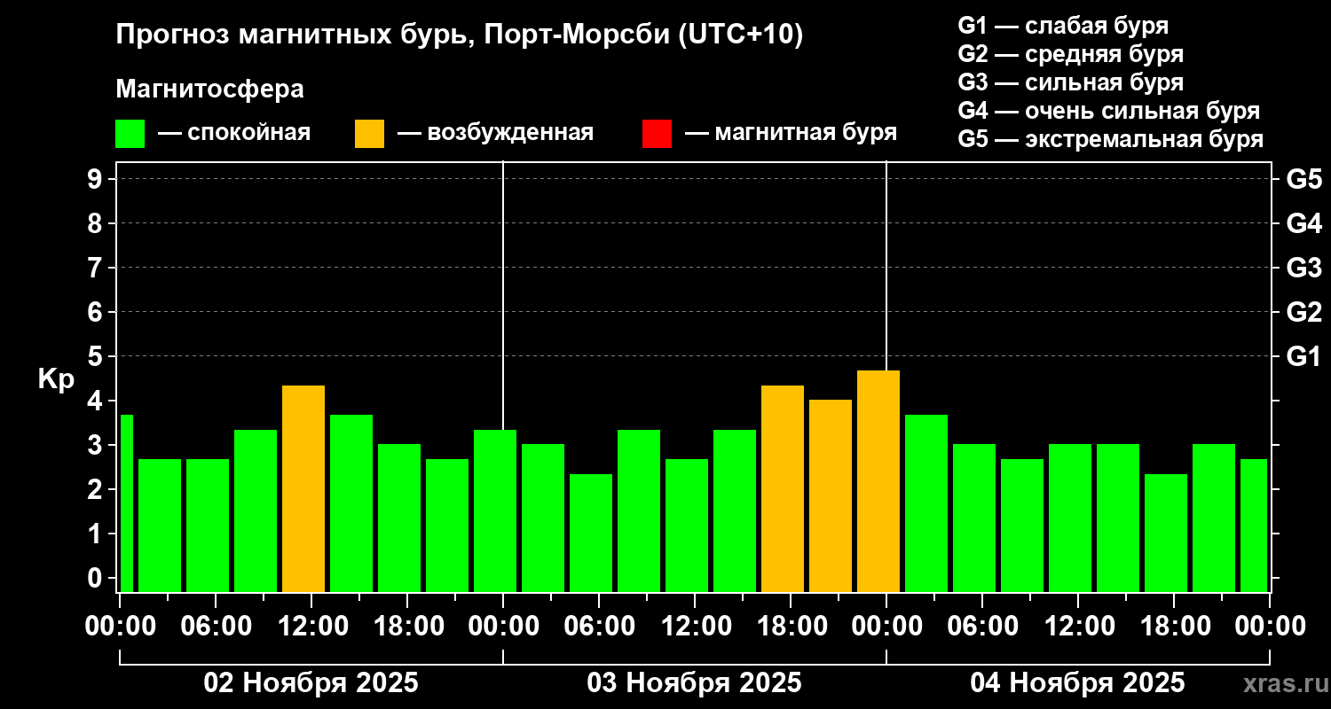 Прогноз геомагнитного индекса Kp
