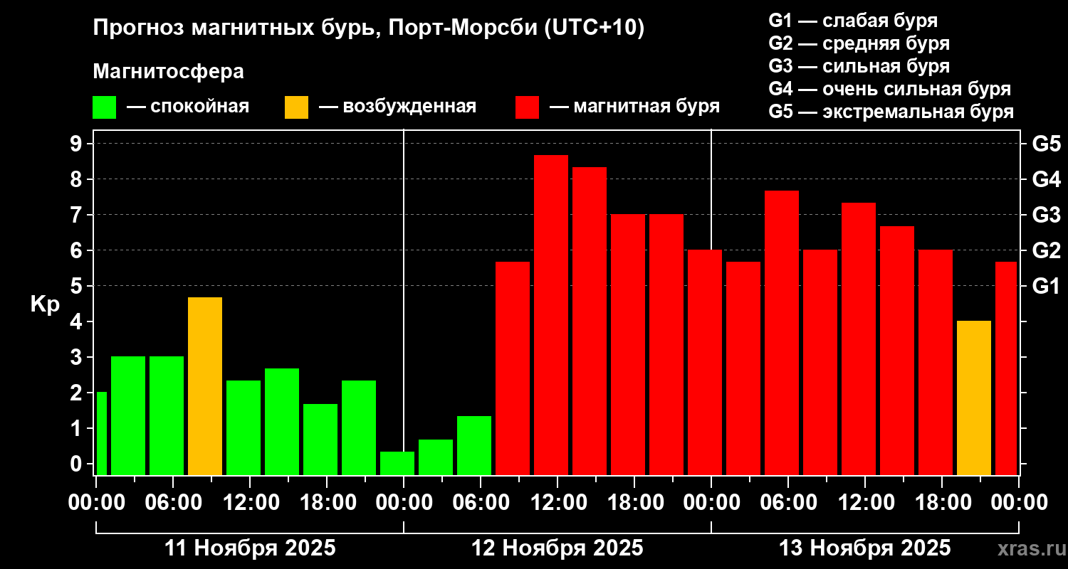 Прогноз геомагнитного индекса Kp