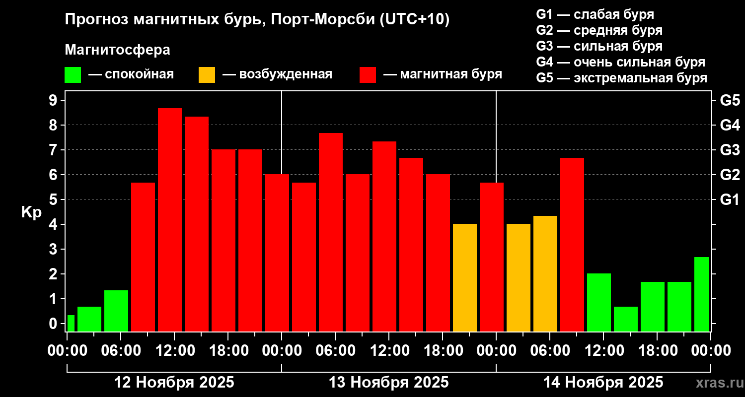 Прогноз геомагнитного индекса Kp