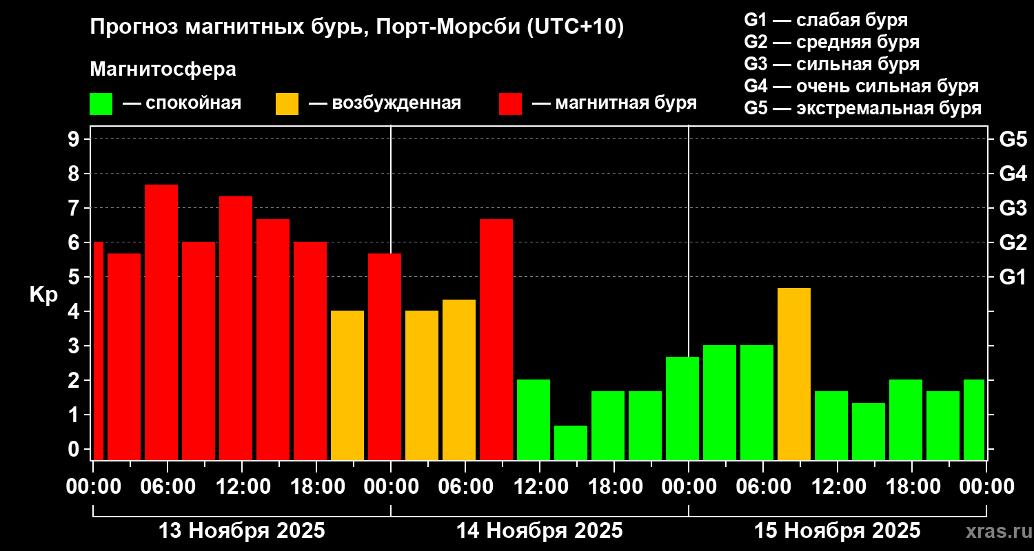Прогноз геомагнитного индекса Kp