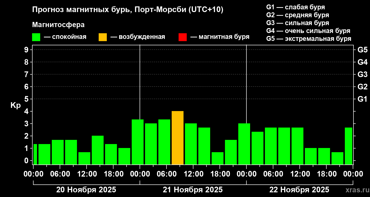 Прогноз геомагнитного индекса Kp