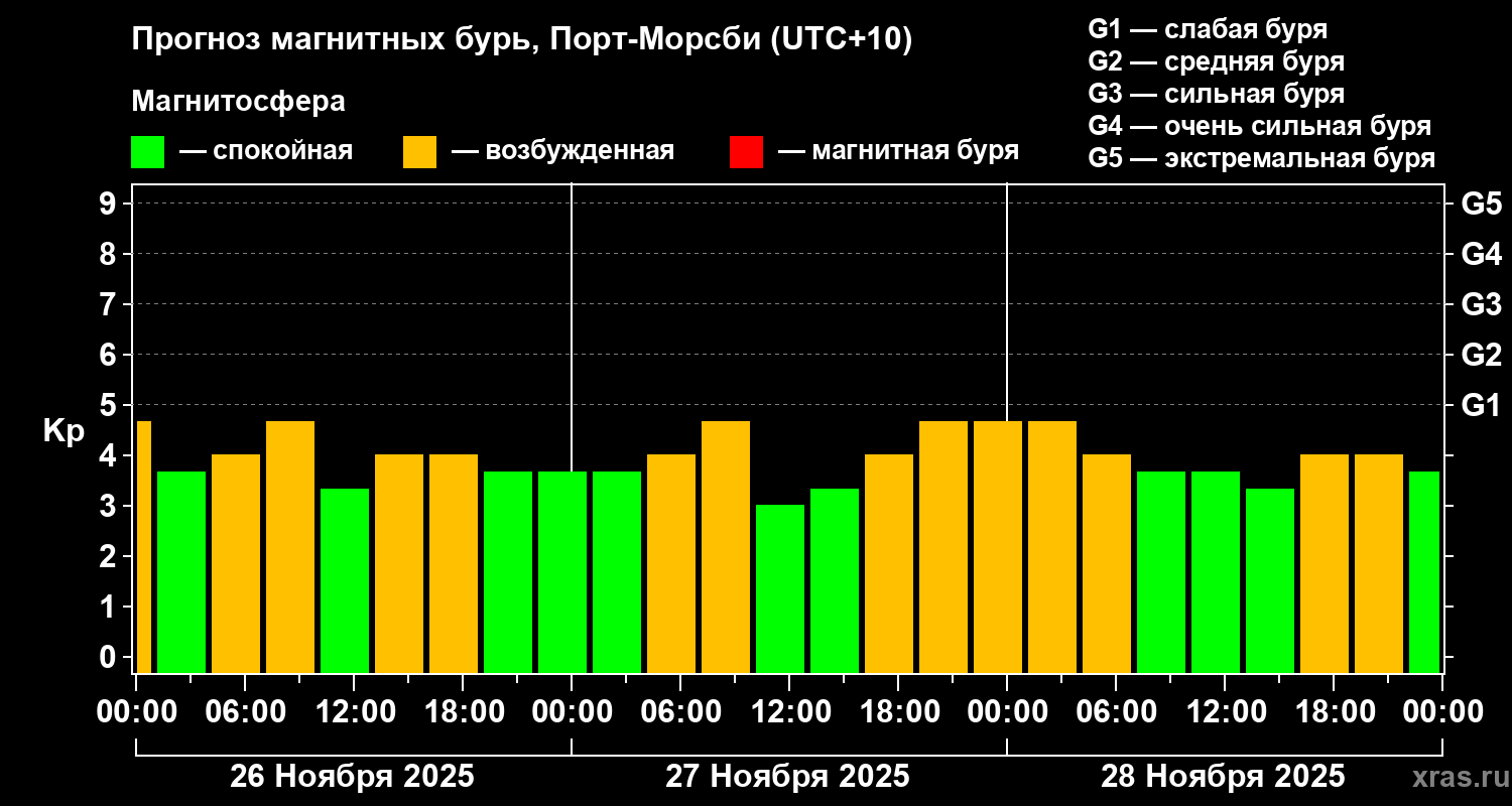 Прогноз геомагнитного индекса Kp