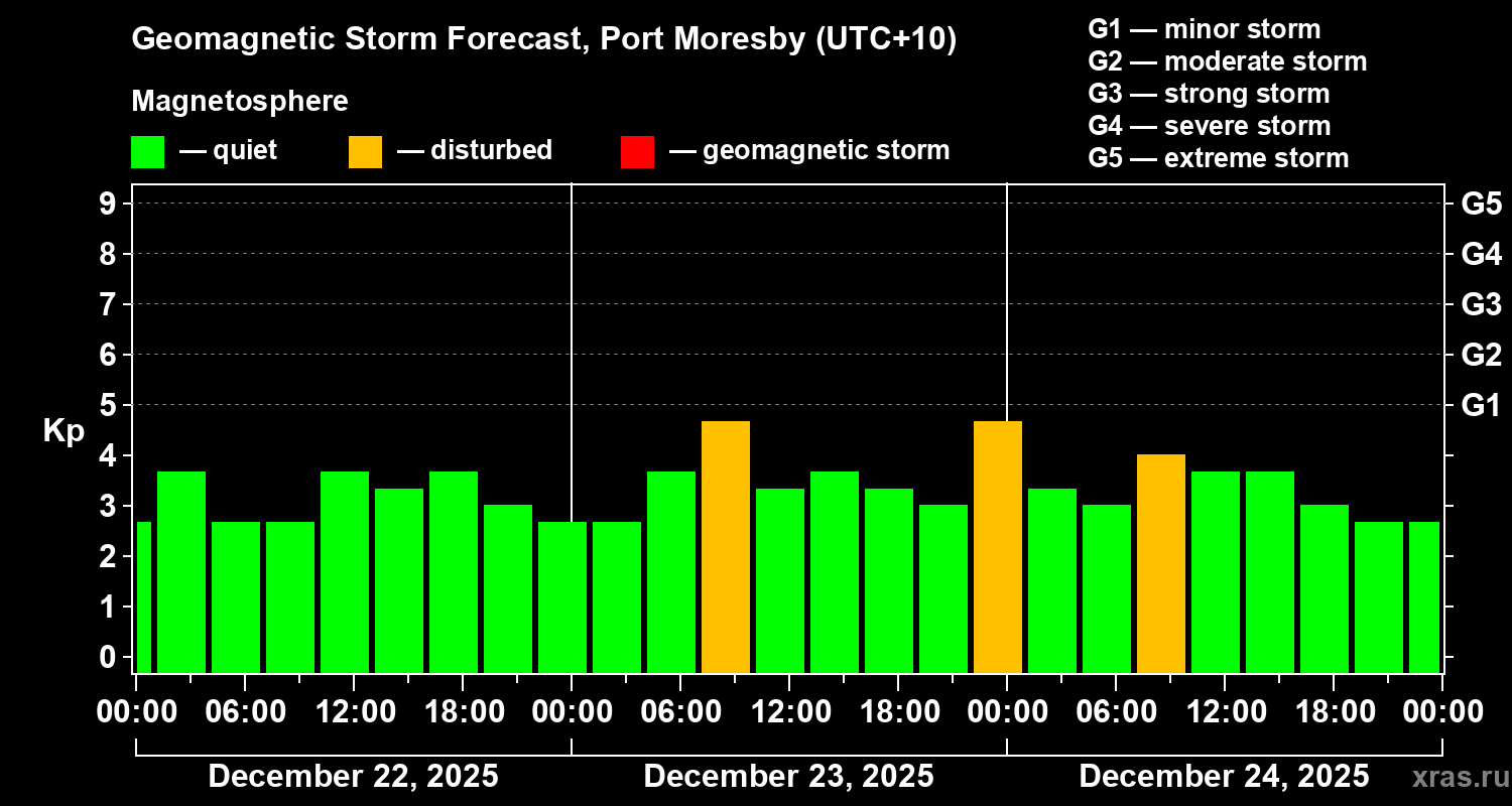 Forecast of the geomagnetic index&nbsp;Kp