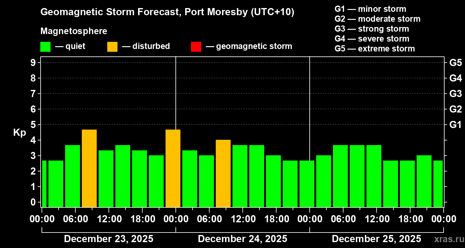 Forecast of the geomagnetic index&nbsp;Kp