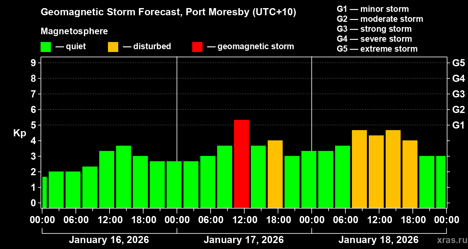 Forecast of the geomagnetic index&nbsp;Kp