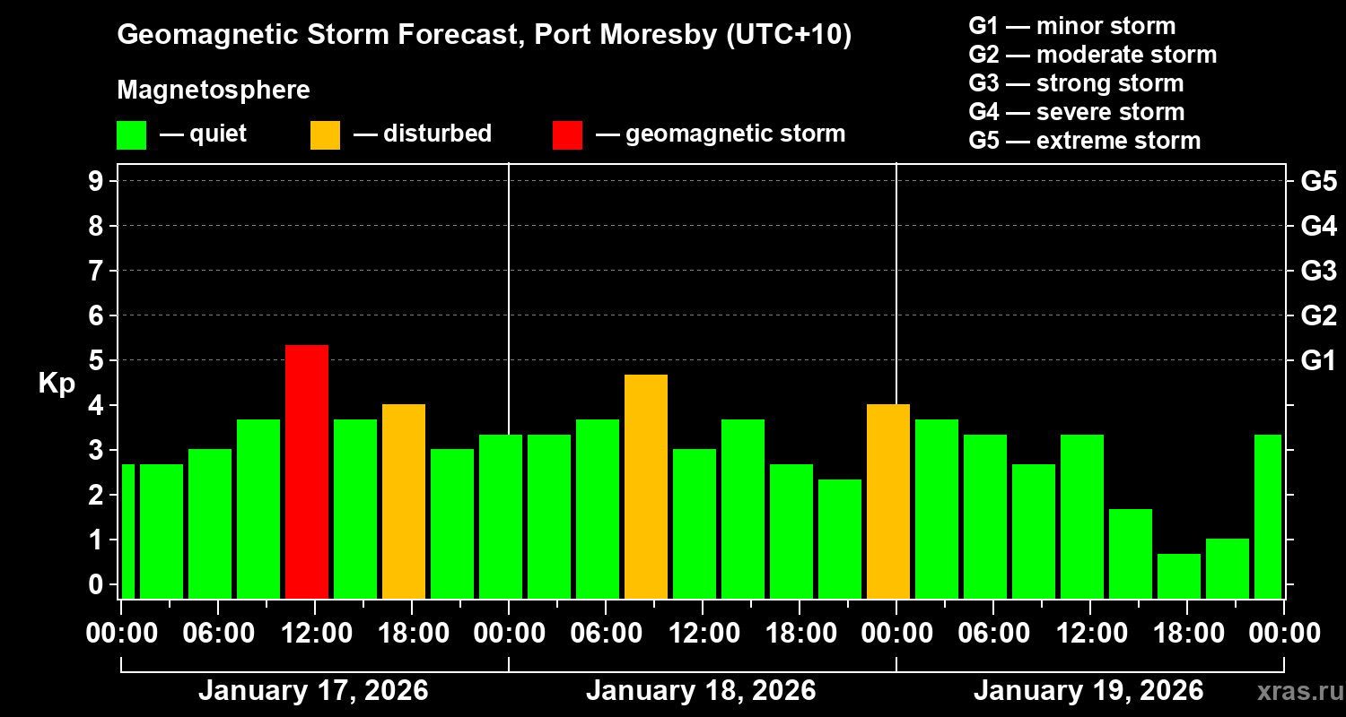 Forecast of the geomagnetic index&nbsp;Kp