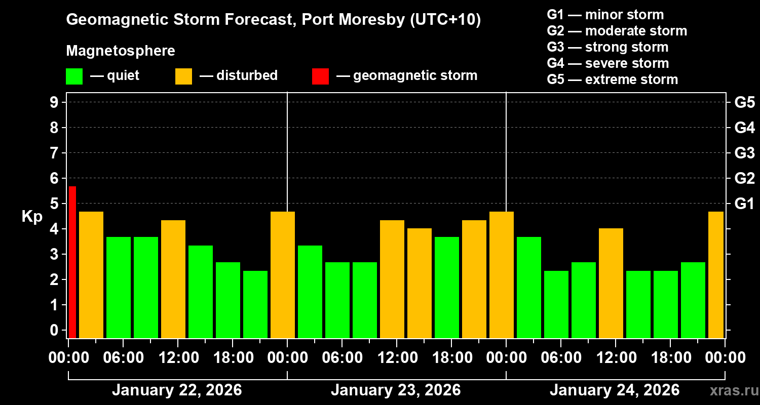 Forecast of the geomagnetic index&nbsp;Kp