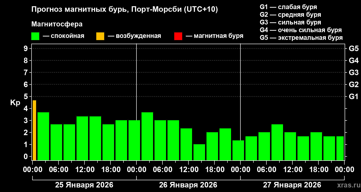Прогноз геомагнитного индекса&nbsp;Kp