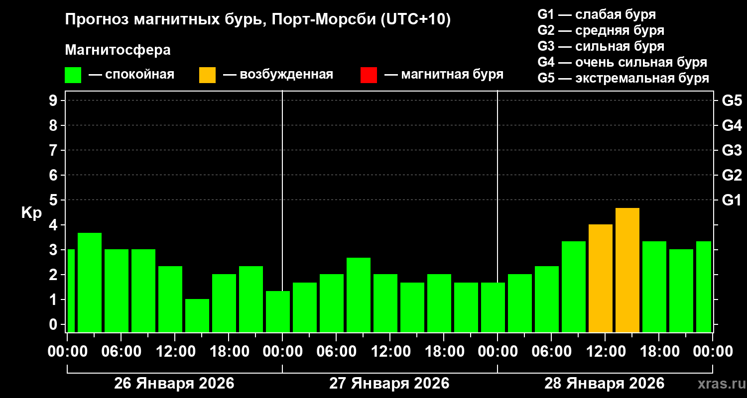 Прогноз геомагнитного индекса&nbsp;Kp