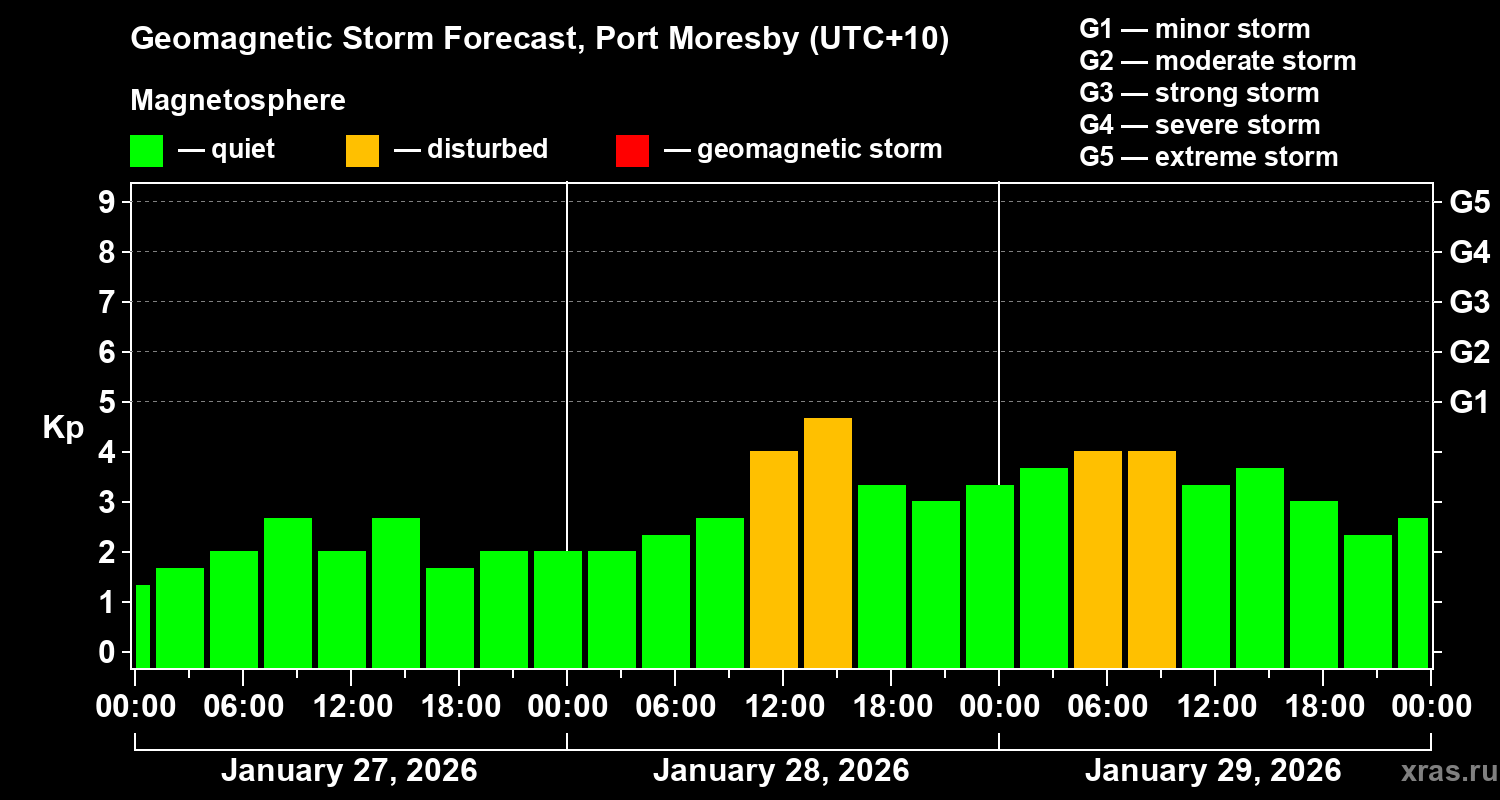 Forecast of the geomagnetic index&nbsp;Kp