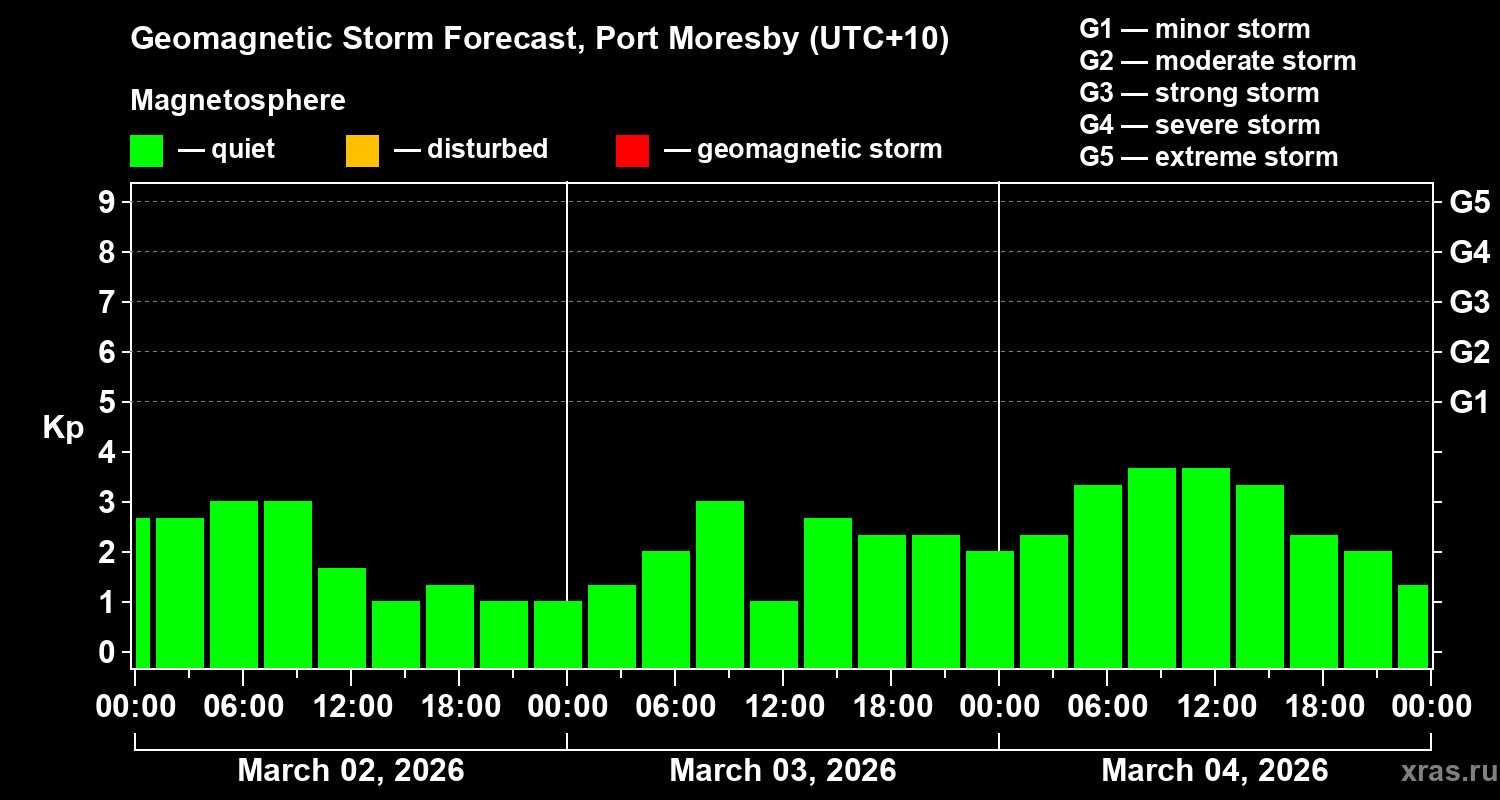 Forecast of the geomagnetic index&nbsp;Kp