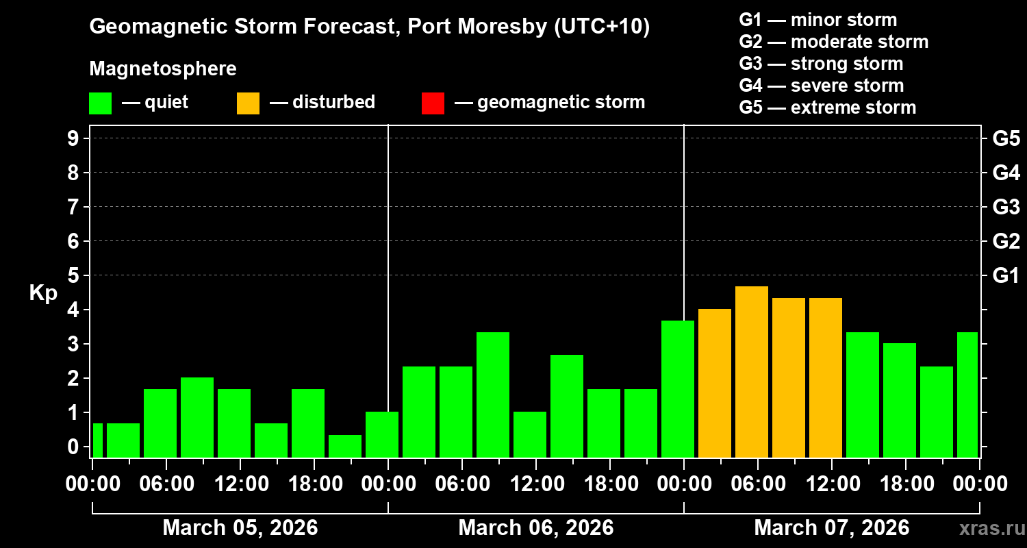 Forecast of the geomagnetic index&nbsp;Kp