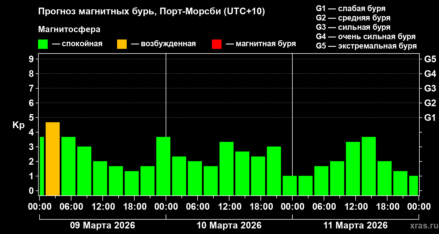 Прогноз геомагнитного индекса&nbsp;Kp
