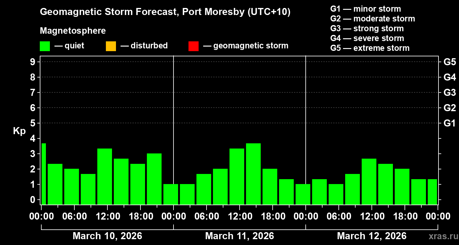 Forecast of the geomagnetic index&nbsp;Kp