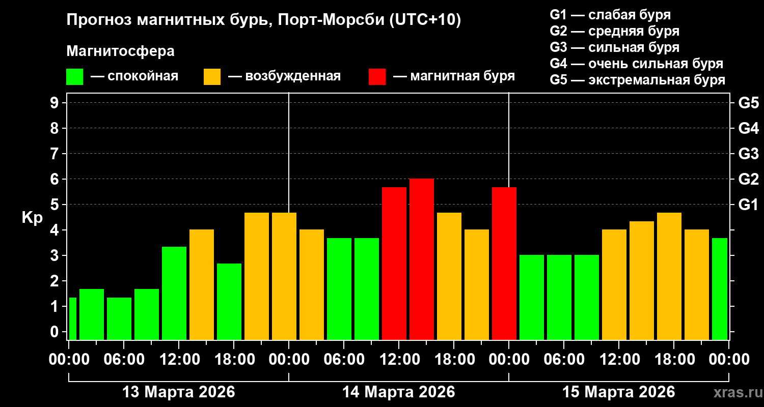 Прогноз геомагнитного индекса&nbsp;Kp