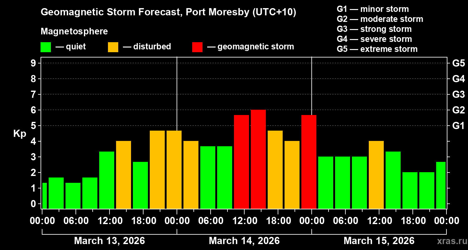 Forecast of the geomagnetic index&nbsp;Kp