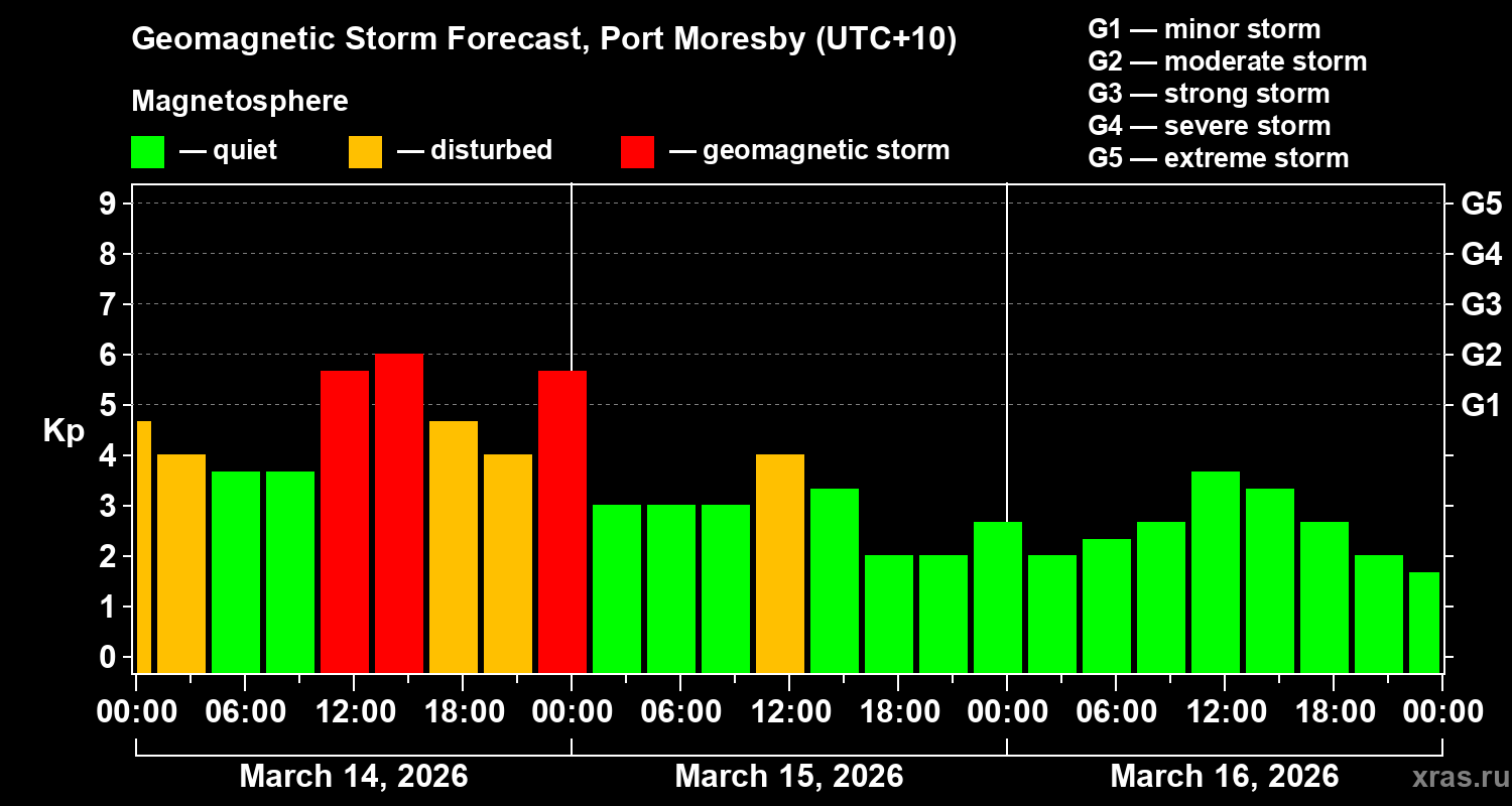 Forecast of the geomagnetic index&nbsp;Kp