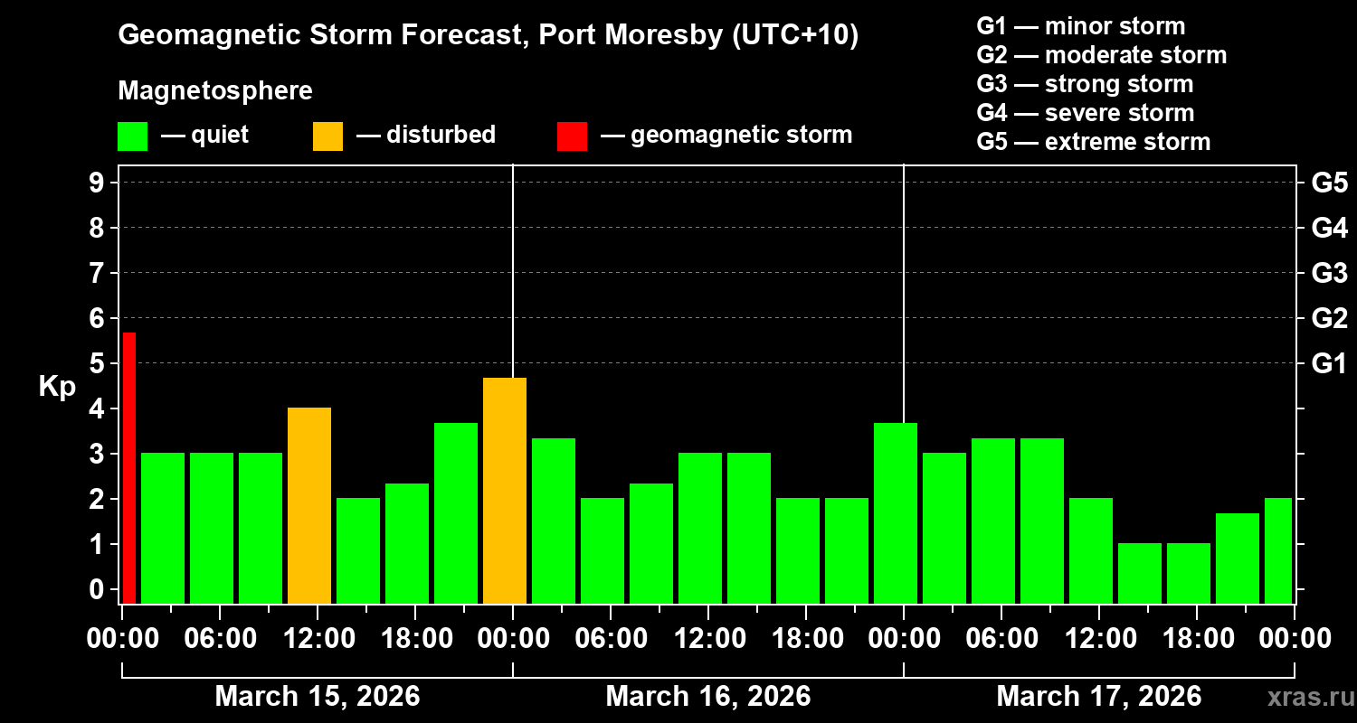 Forecast of the geomagnetic index&nbsp;Kp
