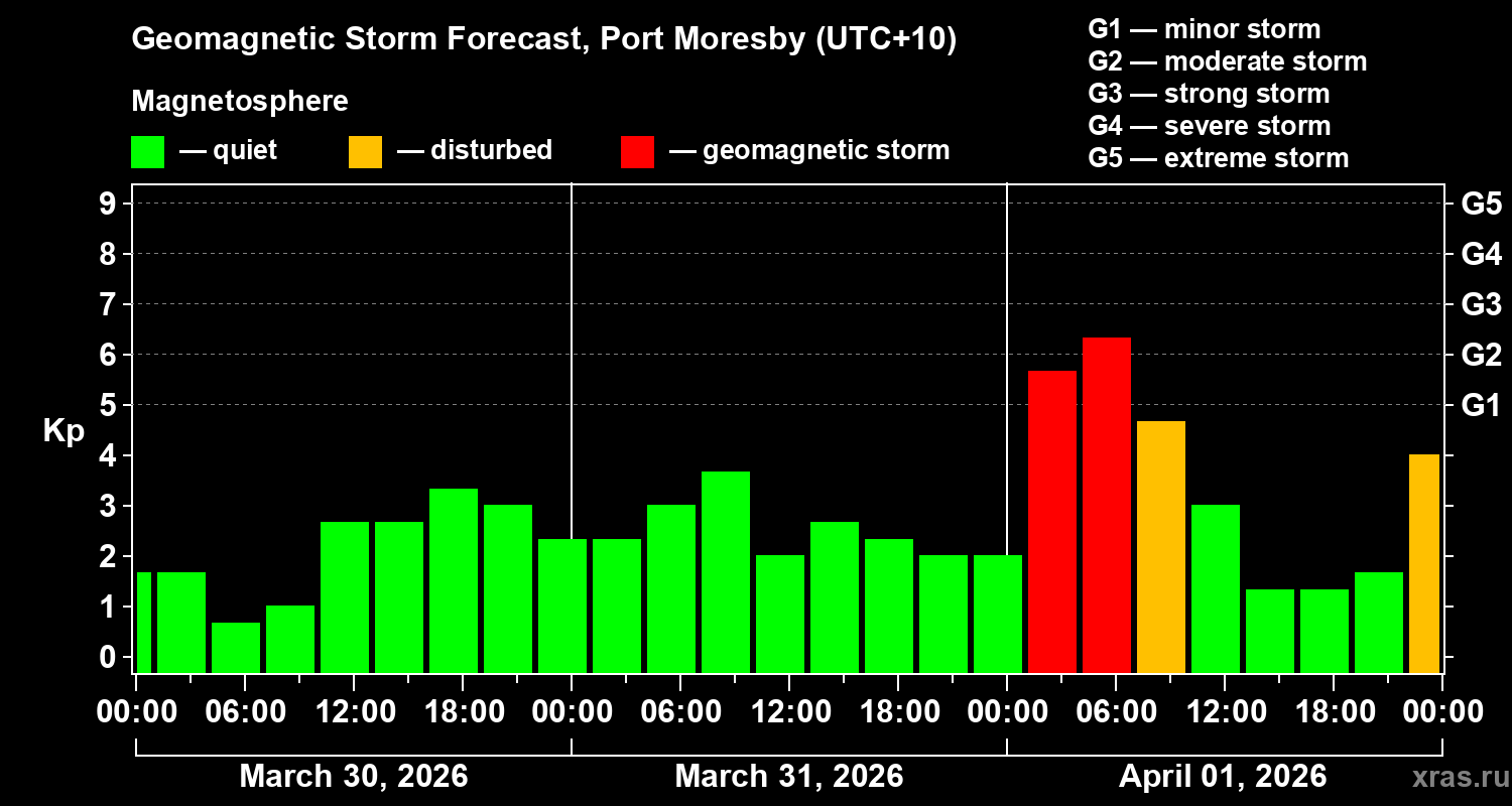Forecast of the geomagnetic index&nbsp;Kp