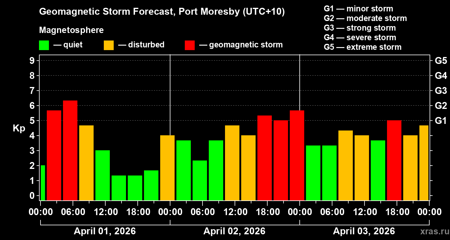 Forecast of the geomagnetic index&nbsp;Kp