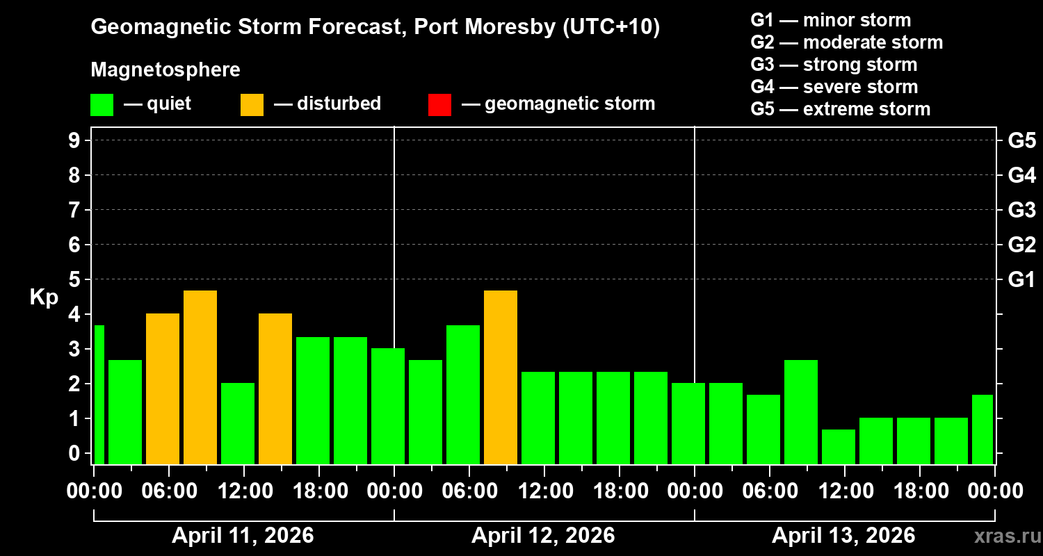 Forecast of the geomagnetic index&nbsp;Kp