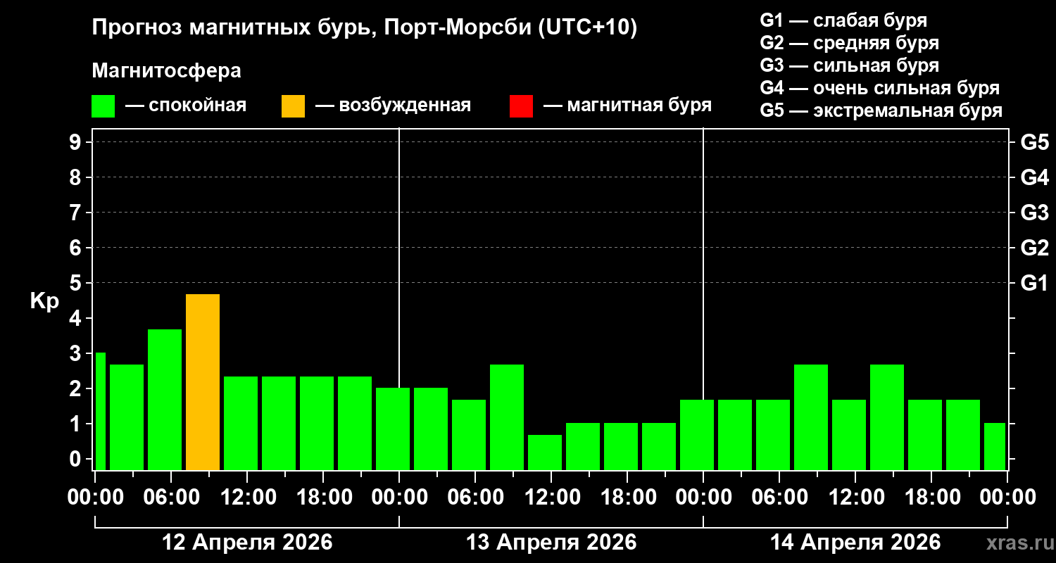 Прогноз геомагнитного индекса&nbsp;Kp