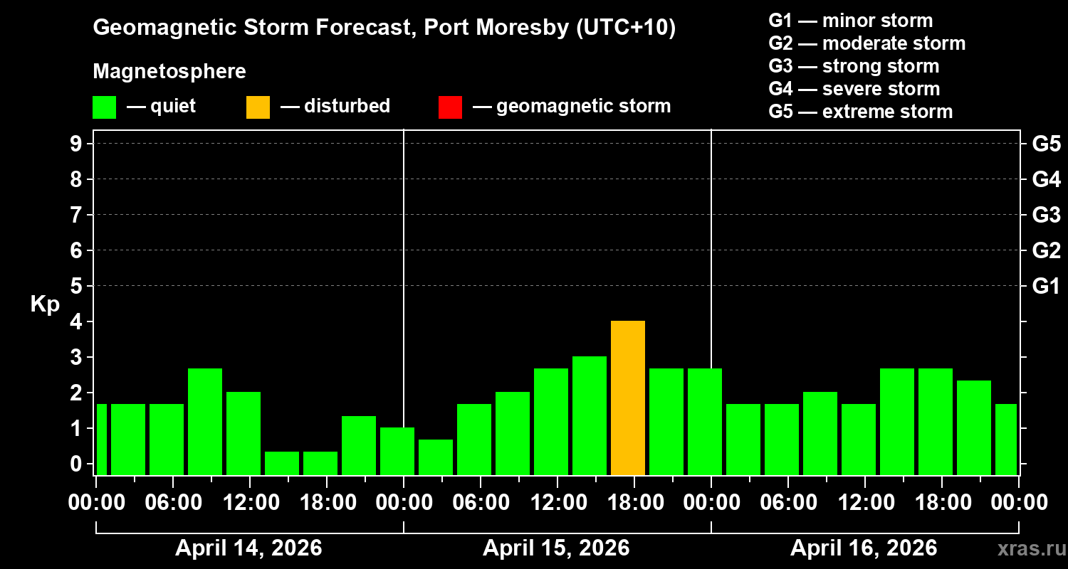 Forecast of the geomagnetic index&nbsp;Kp