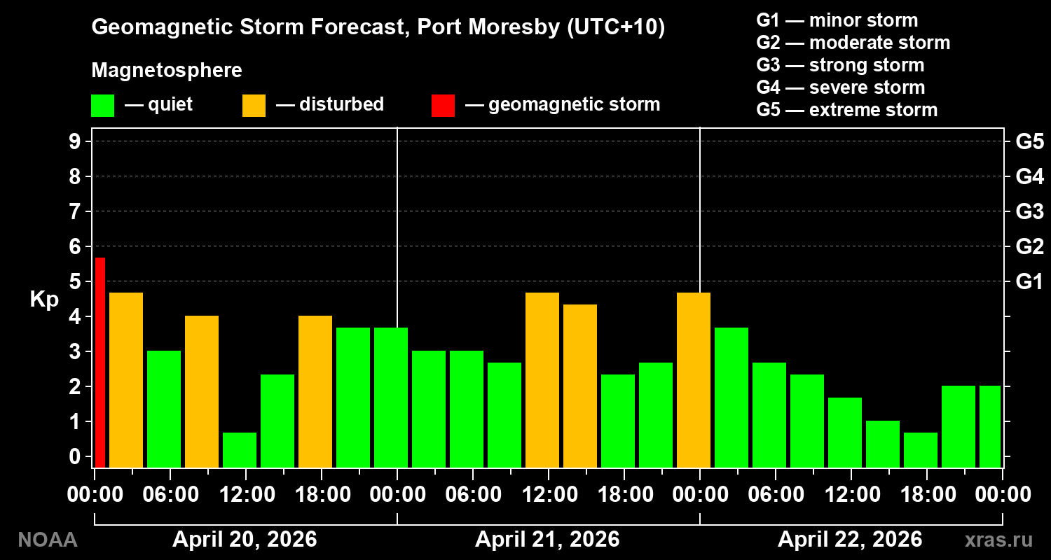 Geomagnetic index Kp forecast for three days