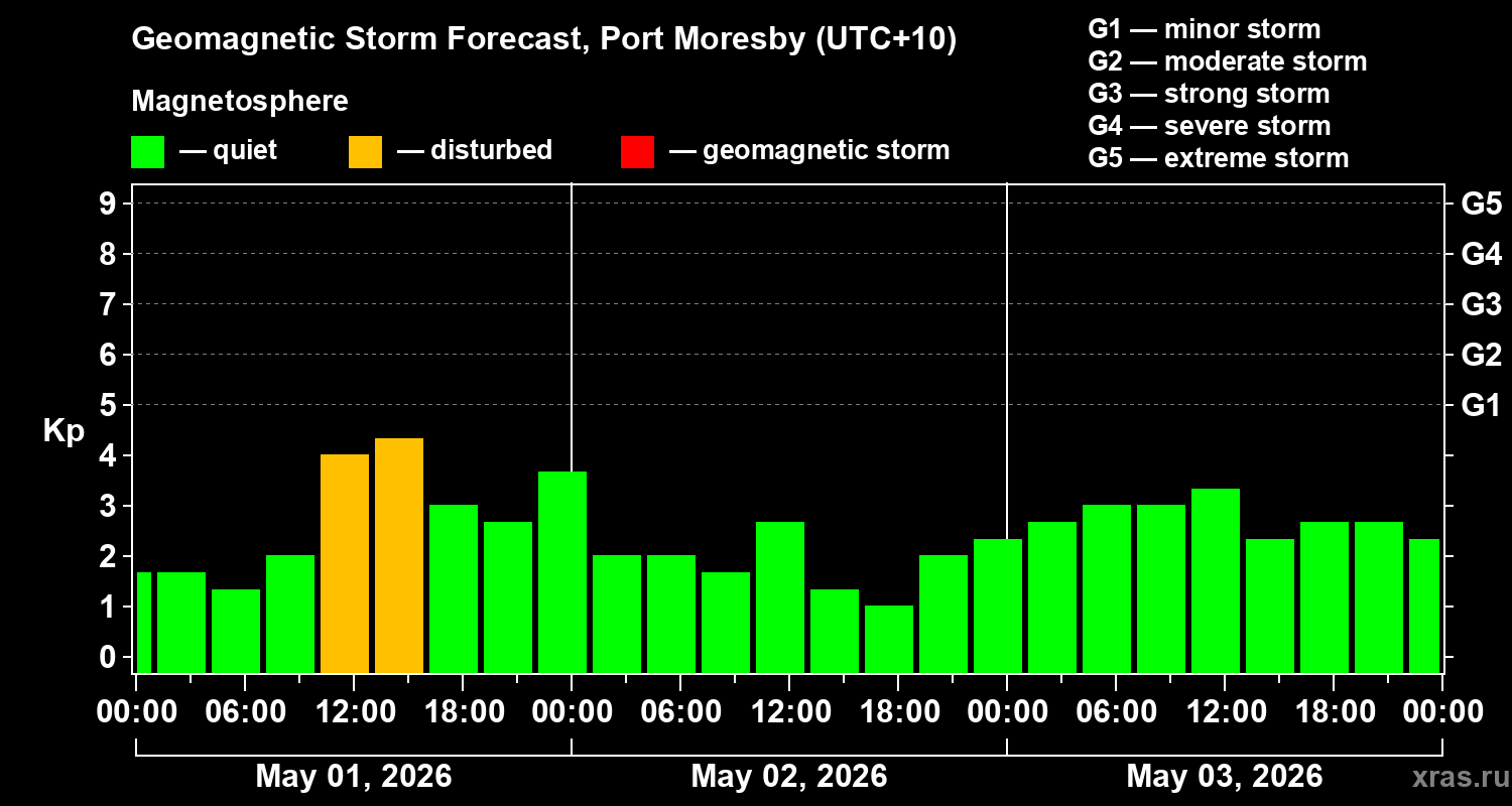 Forecast of the geomagnetic index&nbsp;Kp
