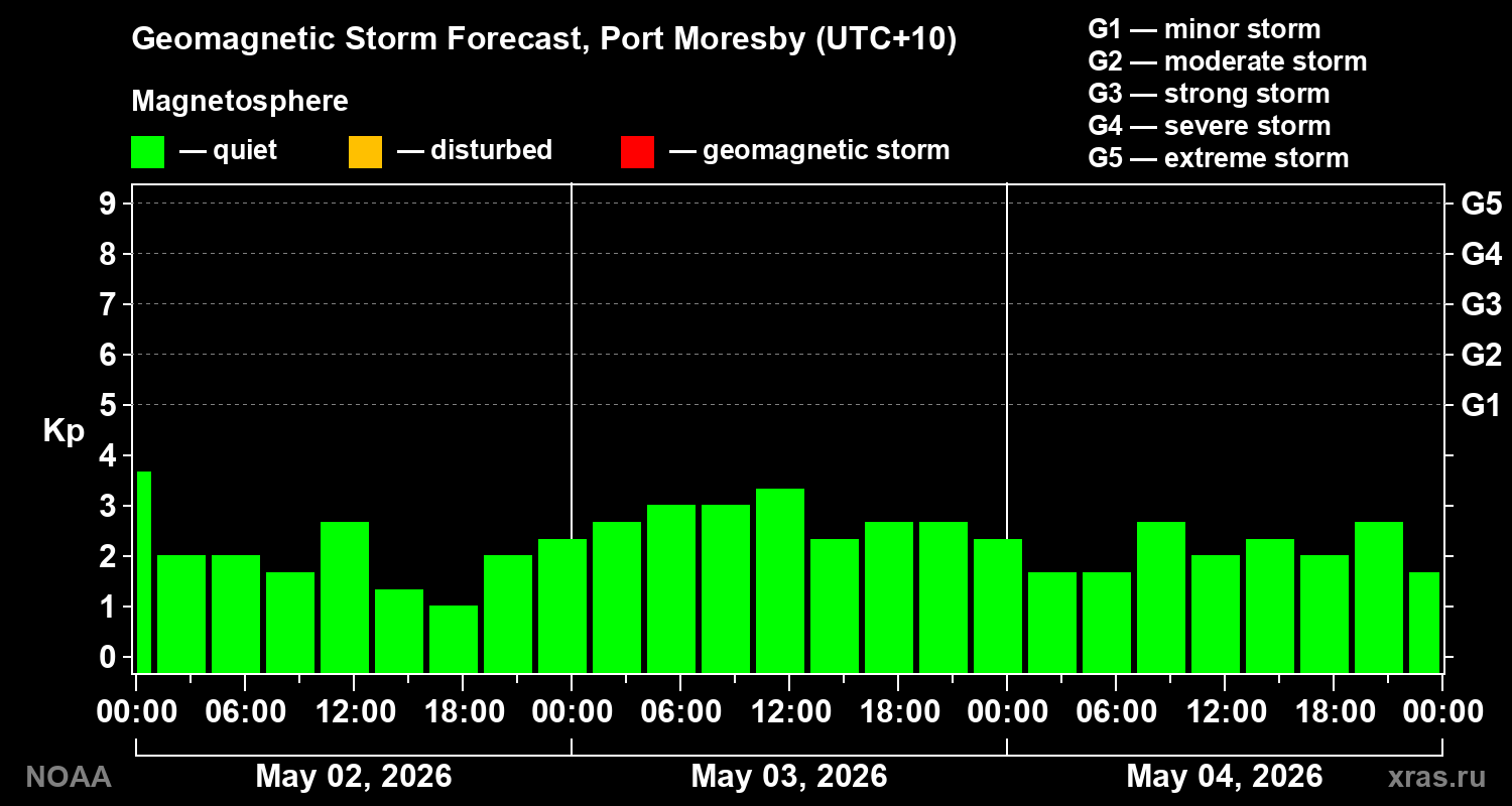 Geomagnetic index Kp forecast for three days