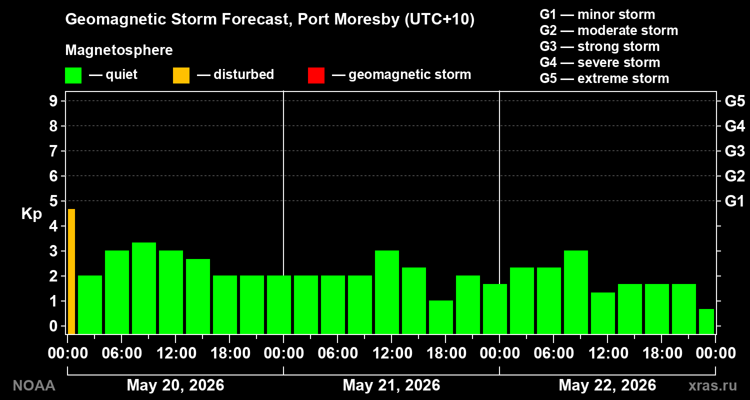 Geomagnetic index Kp forecast for three days