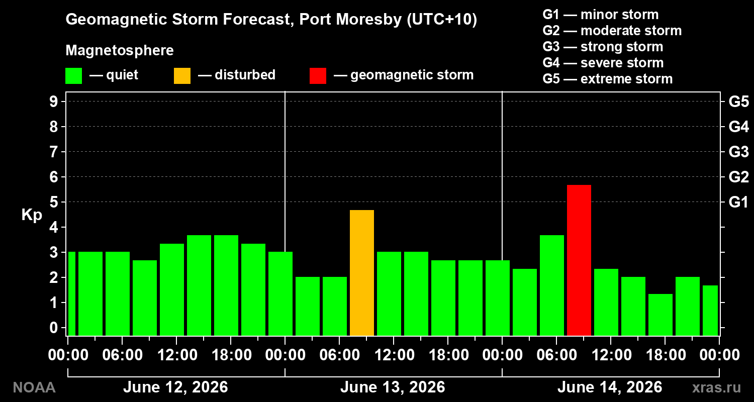 Geomagnetic index Kp forecast for three days