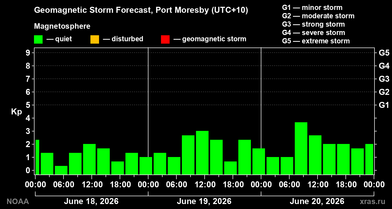Geomagnetic index Kp forecast for three days