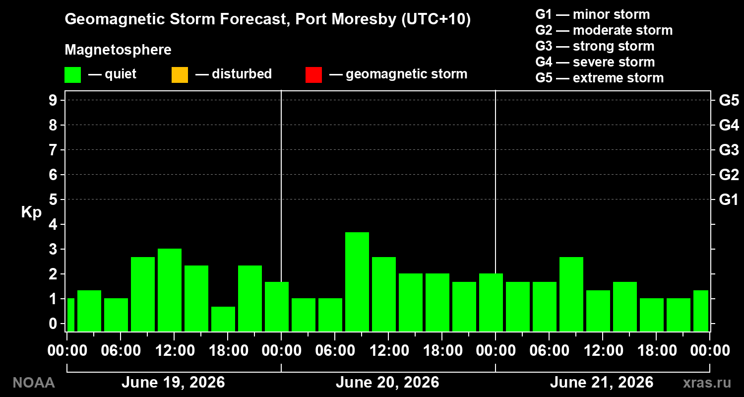 Geomagnetic index Kp forecast for three days