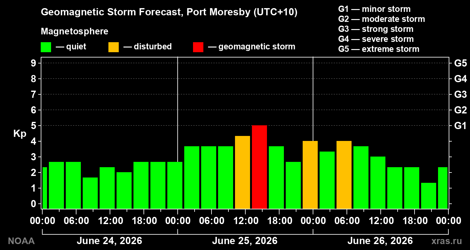 Geomagnetic index Kp forecast for three days