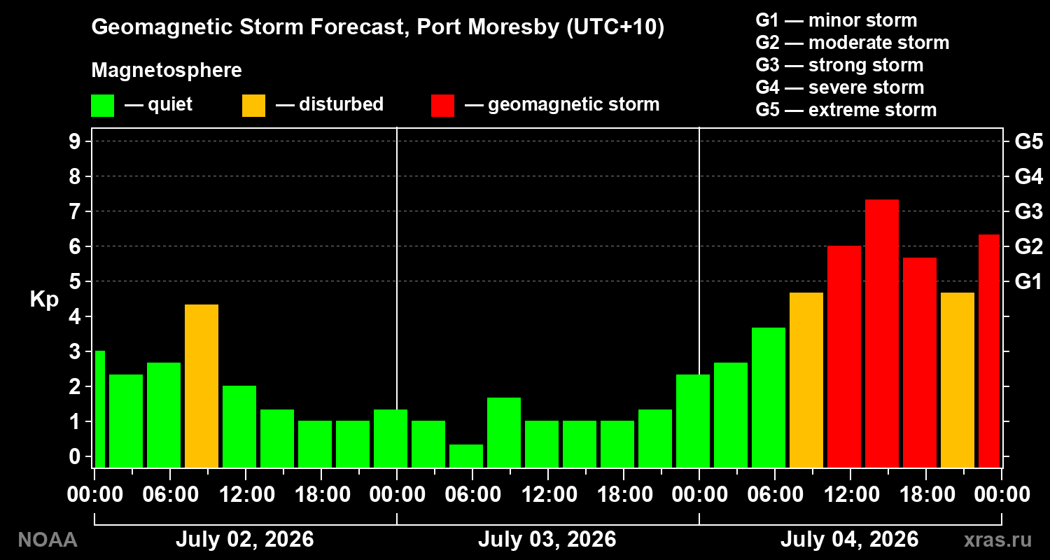 Geomagnetic index Kp forecast for three days