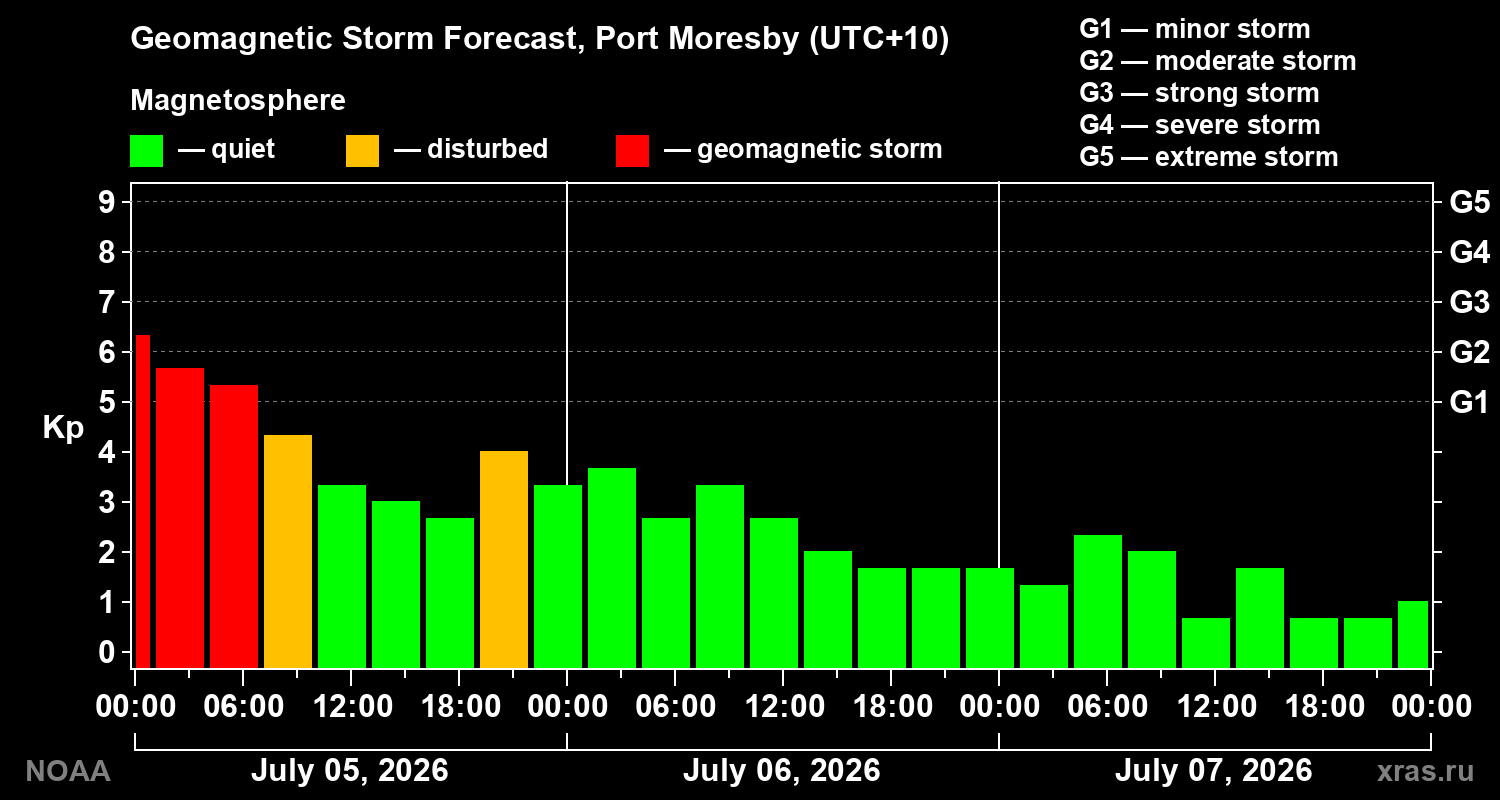 Geomagnetic index Kp forecast for three days