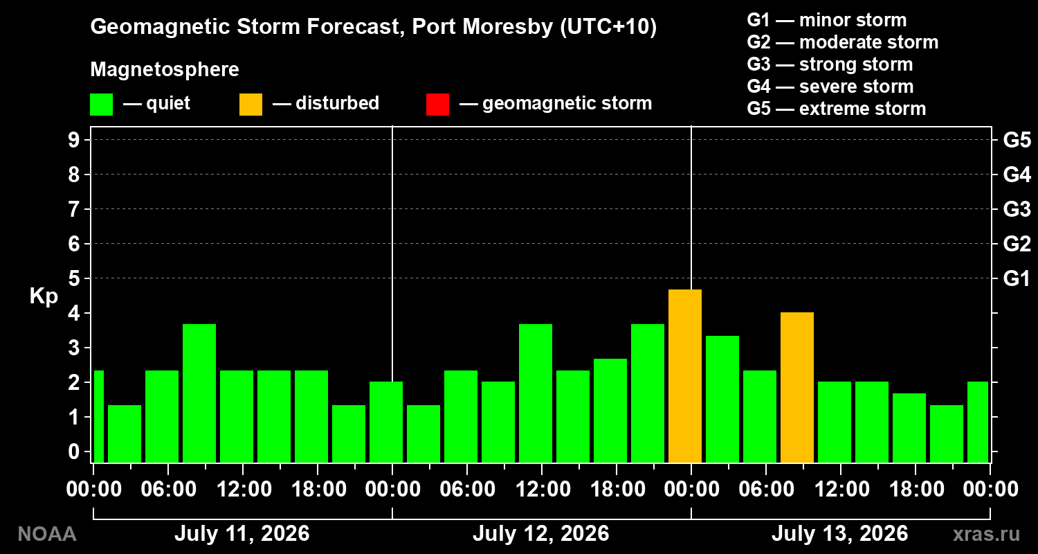 Geomagnetic index Kp forecast for three days