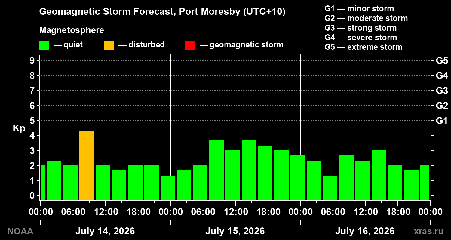 Geomagnetic index Kp forecast for three days