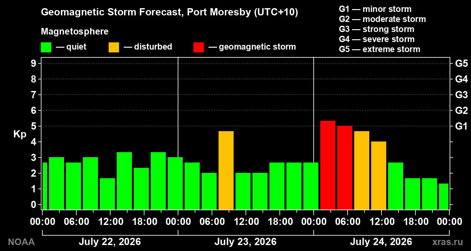 Geomagnetic index Kp forecast for three days
